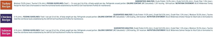 Blue Buffalo Wilderness High Protein, Natural Adult Pate Wet Cat Food Variety Pack, Chicken, Salmon, Turkey 5.5-oz can (12 Count - 4 of Each Flavor)