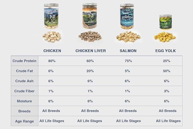 Freeze Dried Chicken Liver Dog Treats | Single Ingredient High Protein | Grain Free All Natural Training Treats & Meal Topper for Dogs Cats, 4oz(Chicken Liver)