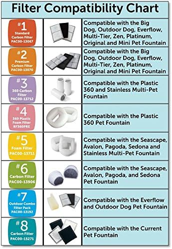 PetSafe Drinkwell Replacement Carbon Filters - Activated Carbon Cat Water Fountain Filter for Clean & Fresh Water & Better Taste - Fountain Cartridge Refill - 3 Count (Pack of 12)