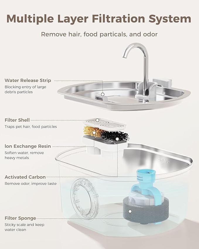 Vetiflow Water Bowl Original - Fresh Drinking Fountain for Dogs Cats,108oz/3.2L Automatic Dog Watering Dispenser Bowl - Pet Feeding & Watering Supplies - Water Level Window (8pcs Filter)