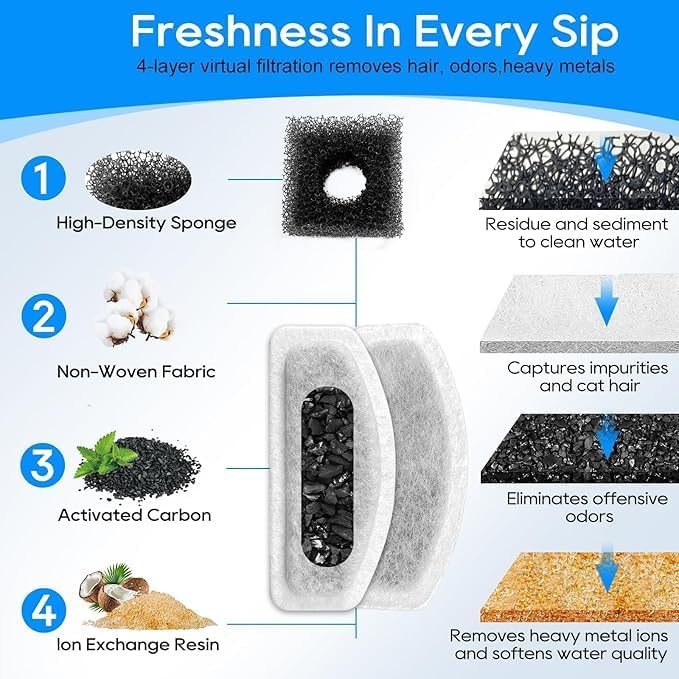 Cat Water Fountain Filter Replacement, 6 Pack Cat Fountain Filters & 3 Pack Replacement Pre-Filter Sponges for D30 Automatic Cat Fountain, Compatible with ORSDA D30 67oz/2L Pet Water Fountains