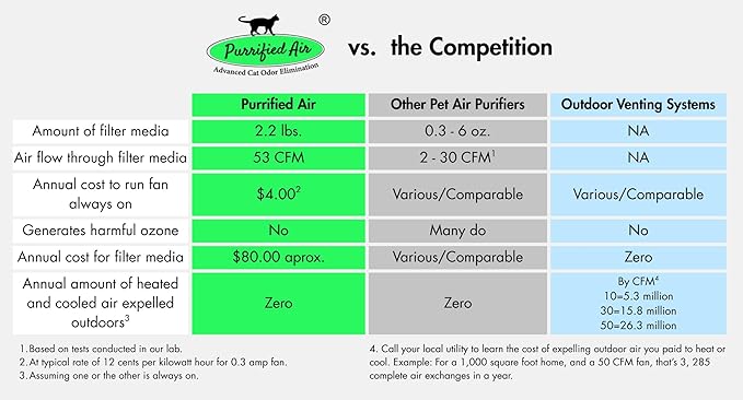 Litter Box Air Purifier- Eliminates litter box and ferret cage odor fast and completely with more long-lasting and powerful filter media and more air flow - by Purrified Air, the one that works