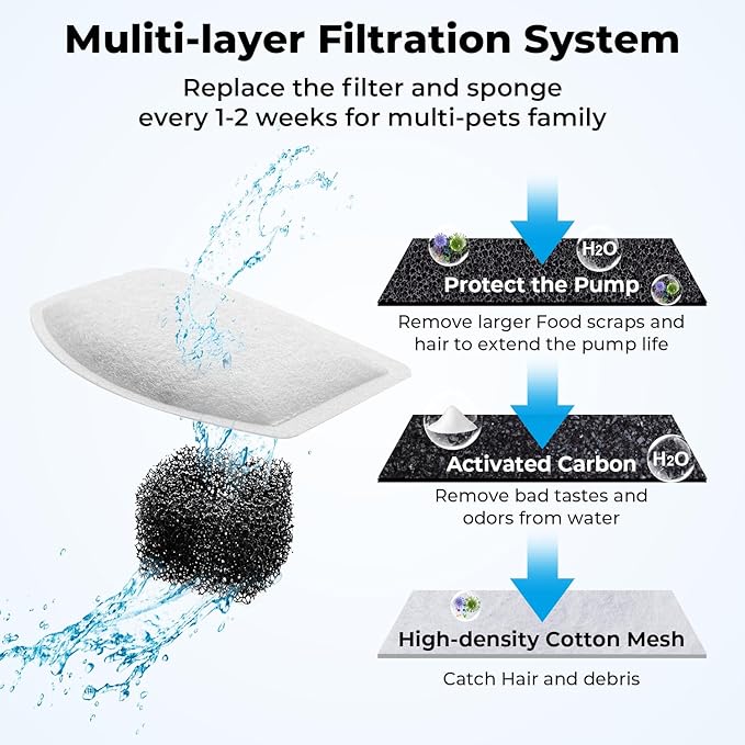 12PCS Cat Water Fountain Filters Replacement for ORSDA D30 67oz/2L Stainless Steel Pet Fountain, Carbon Filters with Triple Filtration System, 6PCS Pump Sponges