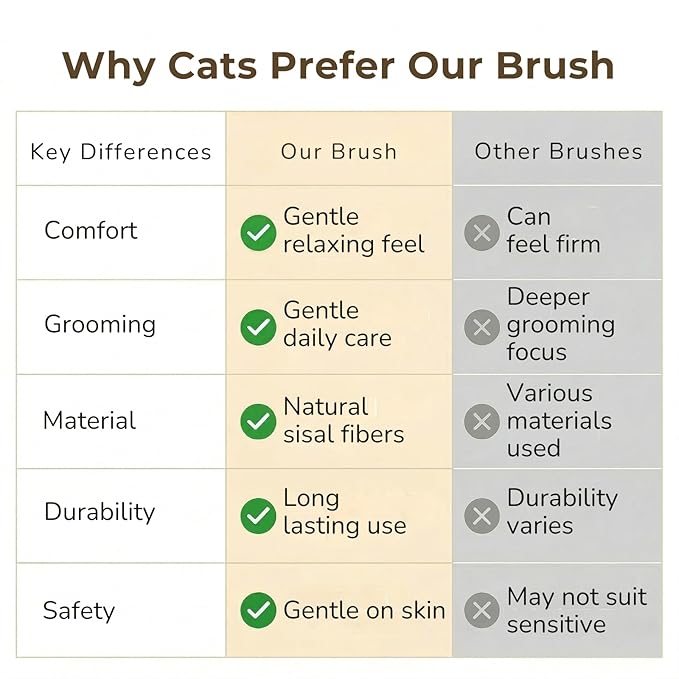 Wablade Cat Brush, Gentle Grooming Brush for Sensitive Cats & Kittens – Soft Grooming & Massage, Gently Removes Loose Surface Fur (Not a Deshedding Tool), Sisal, Made in Japan (Type-A)