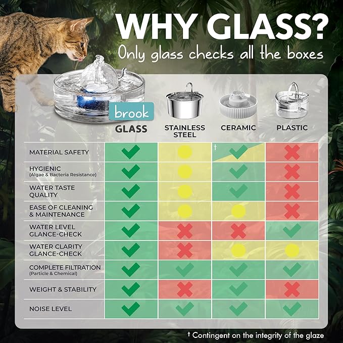 Brook Glass Pet Fountain (90oz/2.7L) – Cat & Dog Water Fountain – Glass Cat Fountain & Automatic Water Dispenser for Drinking